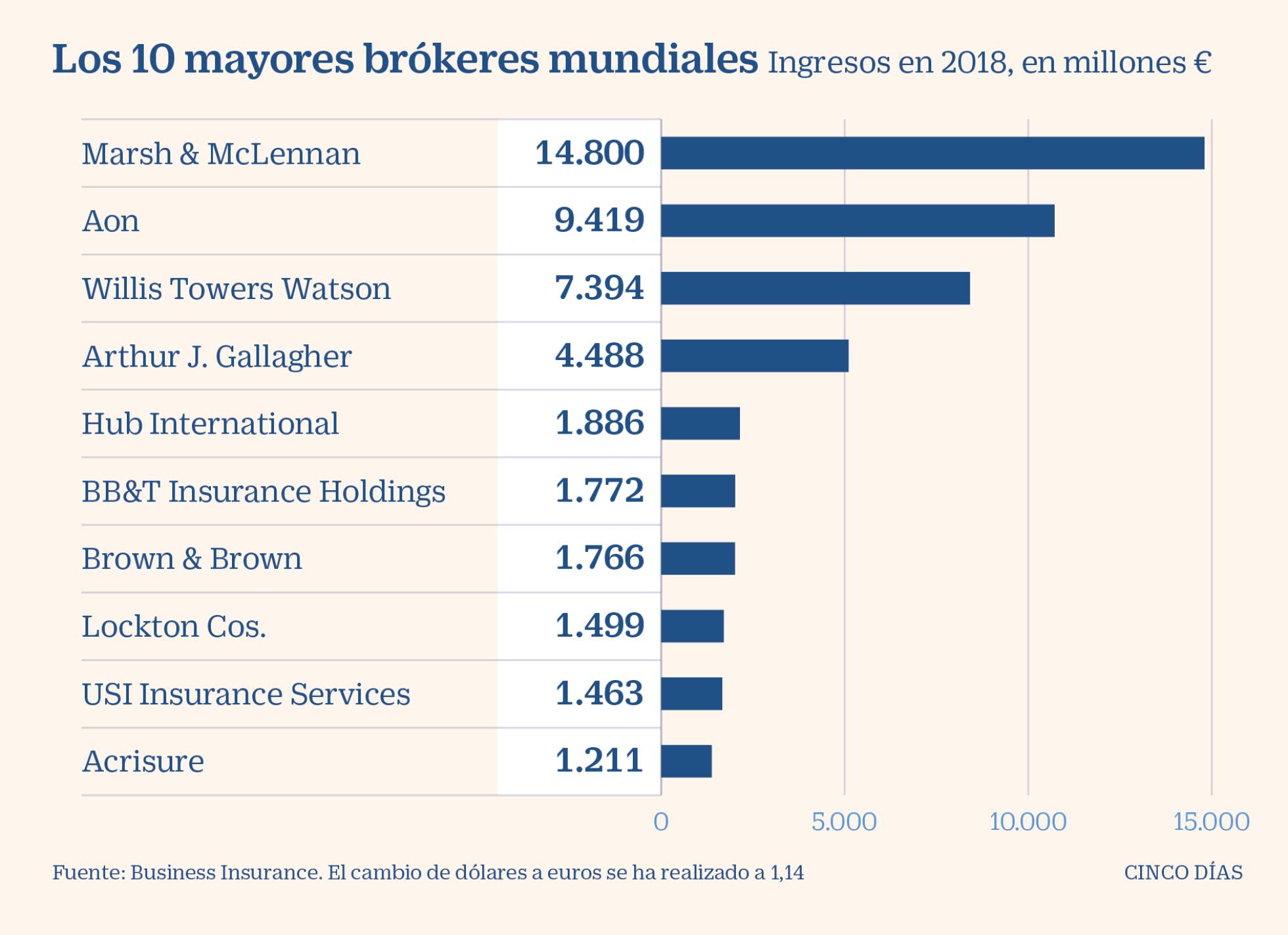 Marsh & McLennan apuesta por España