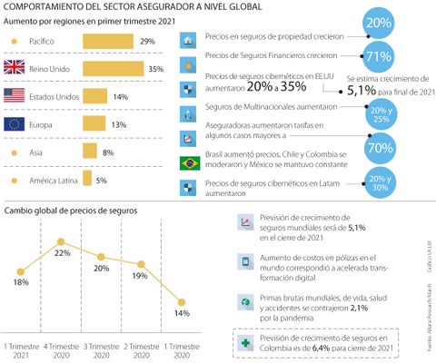 Los tipos de seguros más demandados en el mundo tras la pandemia por covid-19